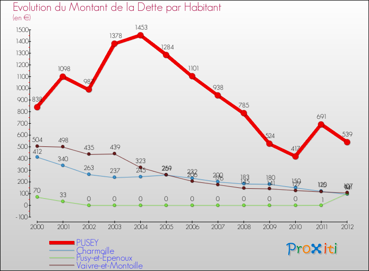 Evolution de la dette par habitant pour la commune de PUSEY et les communes proches de 2000 à 2012 Comparaison de la dette par habitant pour PUSEY et les communes voisines de 2000 à 2012