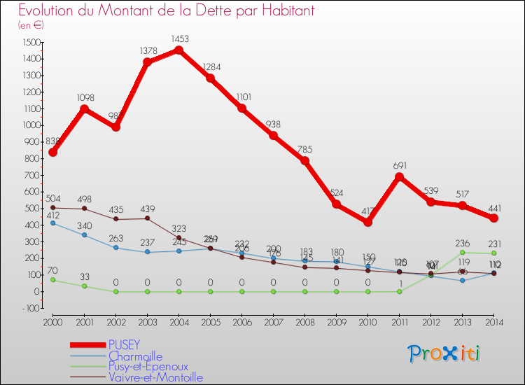 Evolution de la dette par habitant pour la commune de PUSEY et les communes proches de 2000 à 2014 Comparaison de la dette par habitant pour PUSEY et les communes voisines de 2000 à 2014