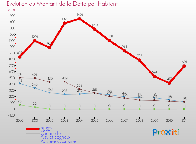 Evolution de la dette par habitant pour la commune de PUSEY et les communes proches Comparaison de la dette par habitant pour PUSEY et les communes voisines