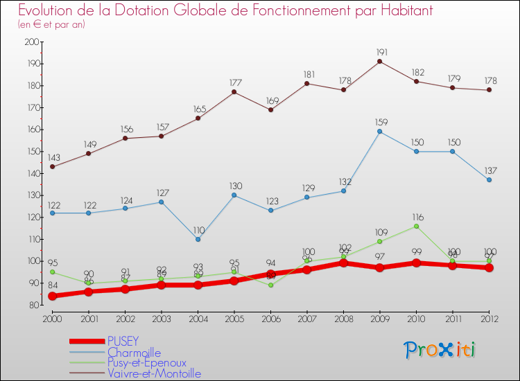 Evolution et montant de la dotation globale de fonctionnement par Habitant pour PUSEY et les communes proches Comparaison des dotations globales de fonctionnement par habitant pour PUSEY et les communes voisines