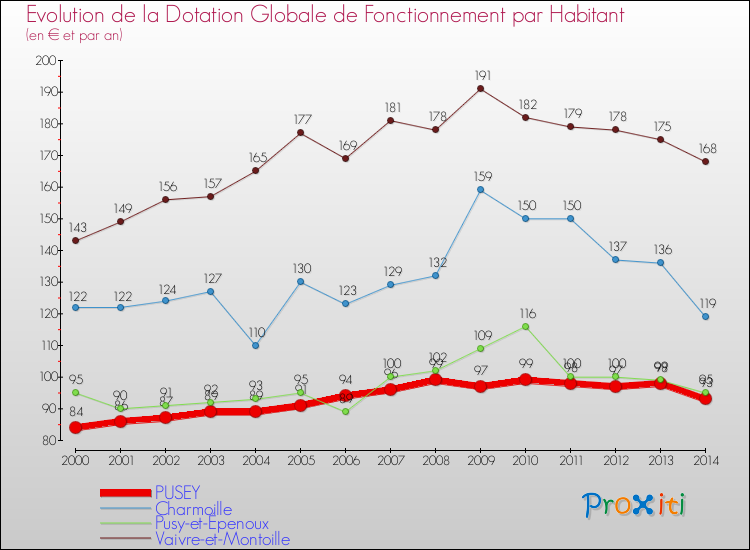 Evolution et montant de la dotation globale de fonctionnement par Habitant pour PUSEY et les communes proches de 2000 à 2014. Comparaison des dotations globales de fonctionnement par habitant pour PUSEY et les communes voisines de 2000 à 2014.