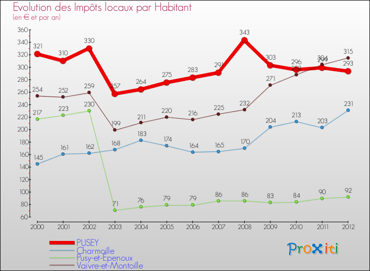 Evolution et montant des impôts locaux par Habitant pour PUSEY et les communes proches Comparaison des impôts locaux par habitant pour PUSEY et les communes voisines