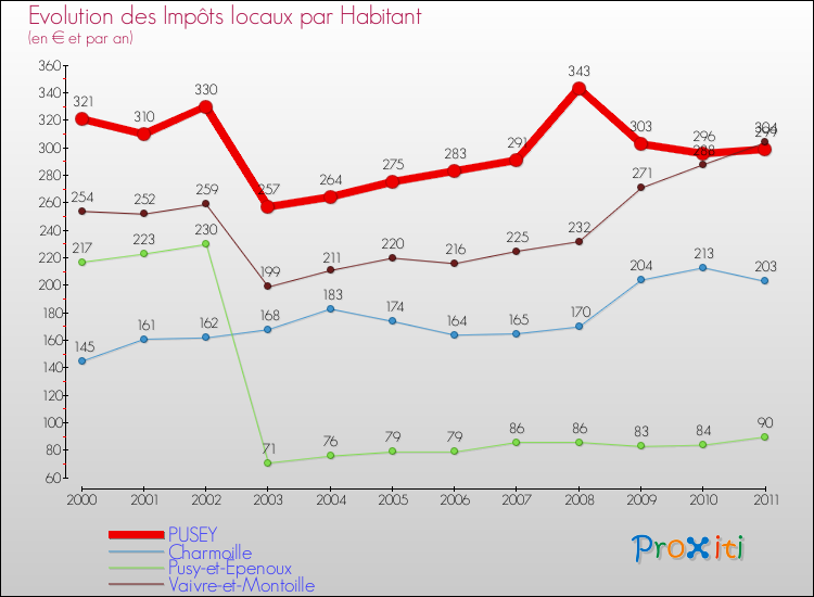 Evolution et montant des impôts locaux par Habitant pour PUSEY et les communes proches Comparaison des impôts locaux par habitant pour PUSEY et les communes voisines