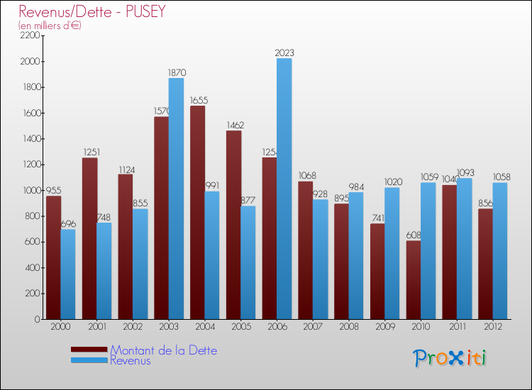 Evolution comparée de la dette et des revenus pour la commune de PUSEY de 2000 à 2012 Comparaison de la dette et des revenus pour PUSEY de 2000 à 2012