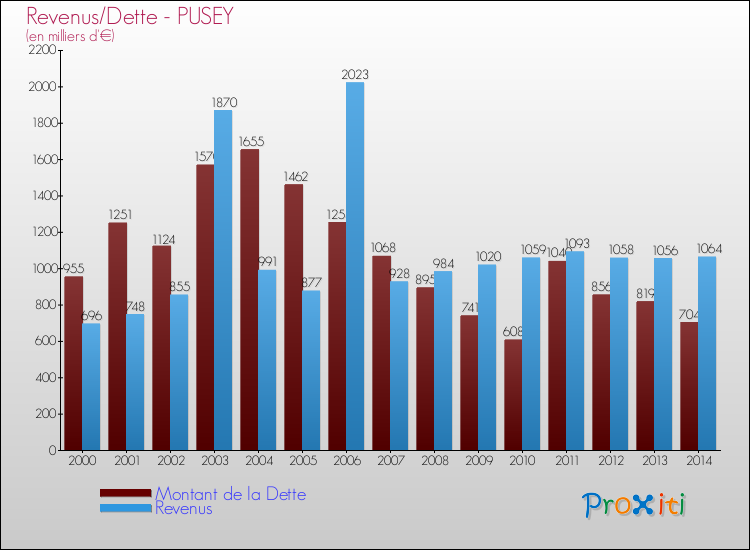 Evolution comparée de la dette et des revenus pour la commune de PUSEY de 2000 à 2014 Comparaison de la dette et des revenus pour PUSEY de 2000 à 2014