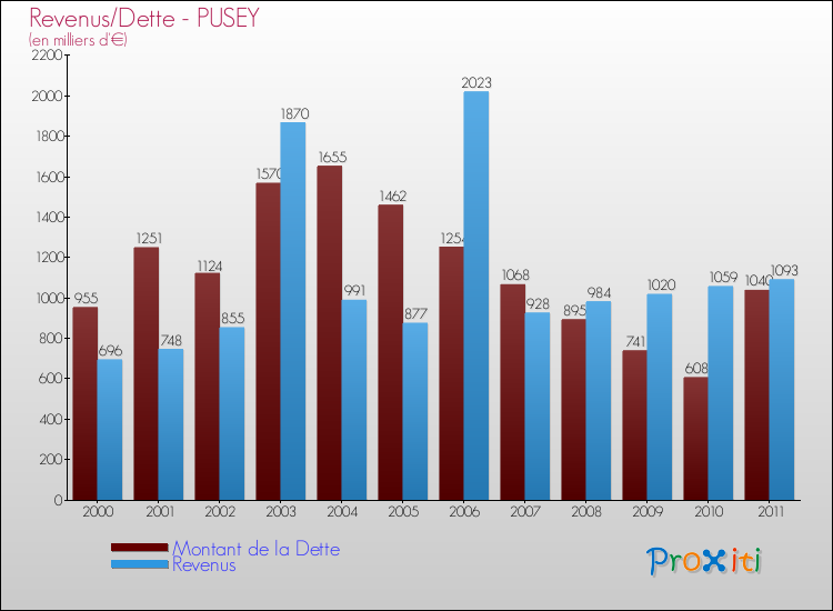 Evolution comparée de la dette et des revenus pour la commune de PUSEY de 2000 à 2011 Comparaison de la dette et des revenus pour PUSEY de 2000 à 2011