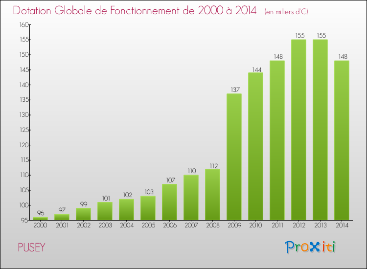 Evolution du montant de la Dotation Globale de Fonctionnement pour la commune de PUSEY de 2000 à 2014 Evolution du montant de la Dotation Globale de Fonctionnement pour PUSEY de 2000 à 2014