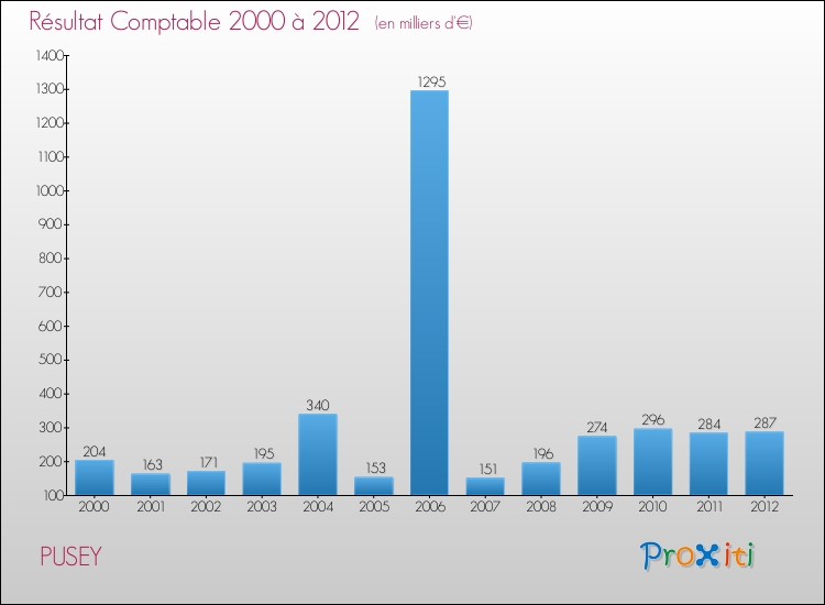 Evolution du résultat comptable pour la commune de PUSEY de 2000 à 2012 Evolution du résultat comptable pour PUSEY de 2000 à 2012