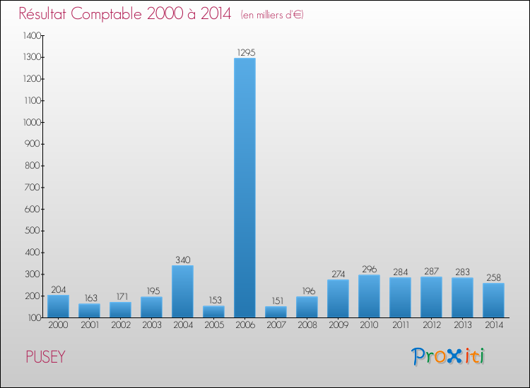 Evolution du résultat comptable pour la commune de PUSEY de 2000 à 2014 Evolution du résultat comptable pour PUSEY de 2000 à 2014