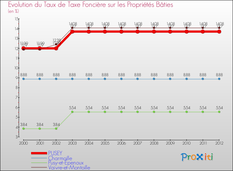 Evolution du taux de la taxe foncière sur le bati pour PUSEY et les communes proches de 2000 à 2012 Comparaison des taux de taxe foncière sur le bati pour PUSEY et les communes voisines de 2000 à 2012