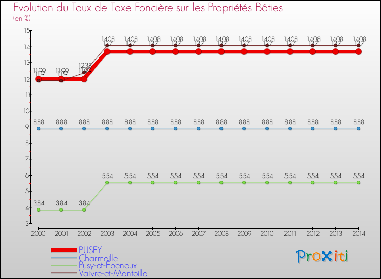 Evolution du taux de la taxe foncière sur le bati pour PUSEY et les communes proches de 2000 à 2014 Comparaison des taux de taxe foncière sur le bati pour PUSEY et les communes voisines de 2000 à 2014