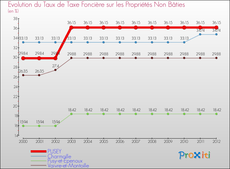 Evolution du taux de la taxe foncière sur les immeubles et terrains non batis pour PUSEY et les communes proches de 2000 à 2012 Comparaison des taux de la taxe foncière sur les immeubles et terrains non batis pour PUSEY et les communes voisines de 2000 à 2012