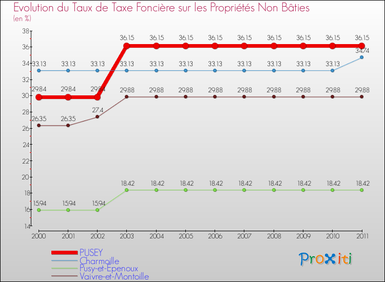 Evolution du taux de la taxe foncière sur les immeubles et terrains non batis pour PUSEY et les communes proches Comparaison des taux de la taxe foncière sur les immeubles et terrains non batis pour PUSEY et les communes voisines