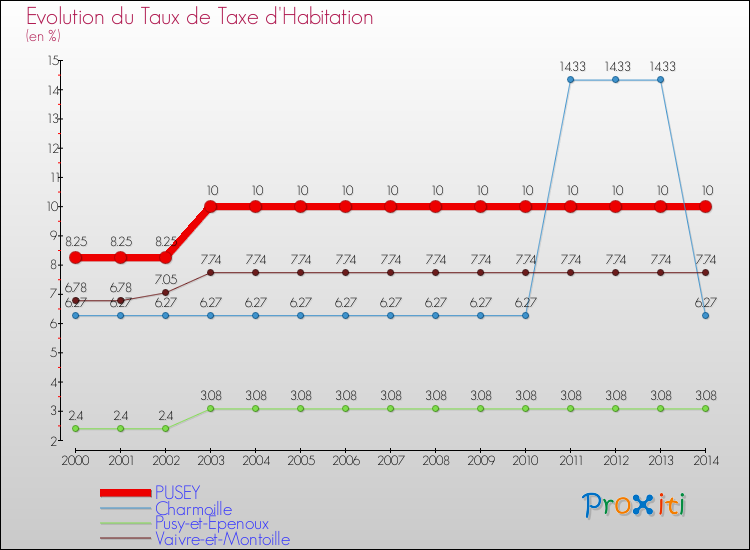 Evolution du taux de la taxe d'habitation pour PUSEY et les communes proches de 2000 à 2014 Comparaison des taux de la taxe d'habitation pour PUSEY et les communes voisines de 2000 à 2014