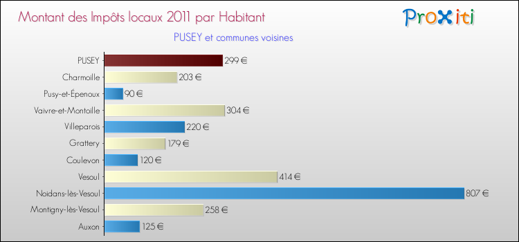 Montant des impôts locaux par Habitant pour PUSEY et les communes proches Comparaison des impôts locaux par habitant pour PUSEY et les communes voisines
