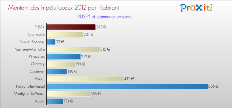 Montant des impôts locaux par Habitant pour PUSEY et les communes proches Comparaison des impôts locaux par habitant pour PUSEY et les communes voisines