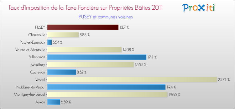 Taux d'imposition de la taxe foncière sur le bati 2011 pour PUSEY et les communes proches Comparaison des taux d'imposition de la taxe foncière sur le bati 2011 pour PUSEY et les communes voisines