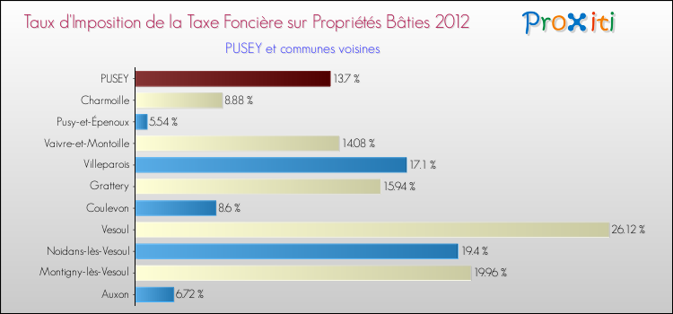 Taux d'imposition de la taxe foncière sur le bati 2012 pour PUSEY et les communes proches Comparaison des taux d'imposition de la taxe foncière sur le bati 2012 pour PUSEY et les communes voisines