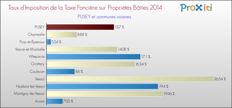 Taux d'imposition de la taxe foncière sur le bati 2014 pour PUSEY et les communes proches Comparaison des taux d'imposition de la taxe foncière sur le bati 2014 pour PUSEY et les communes voisines
