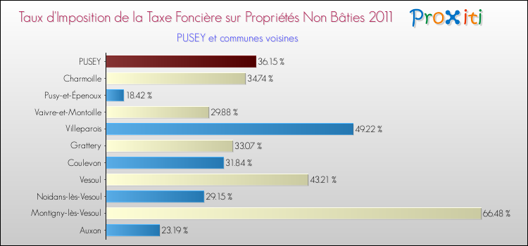 Taux d'imposition de la taxe foncière sur les immeubles et terrains non batis 2011 pour PUSEY et les communes proches Comparaison des taux d'imposition de la taxe foncière sur les immeubles et terrains non batis 2011 pour PUSEY et les communes voisines