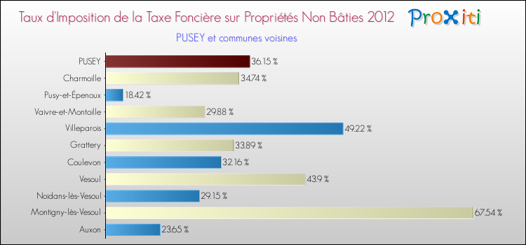 Taux d'imposition de la taxe foncière sur les immeubles et terrains non batis 2012 pour PUSEY et les communes proches Comparaison des taux d'imposition de la taxe foncière sur les immeubles et terrains non batis 2012 pour PUSEY et les communes voisines