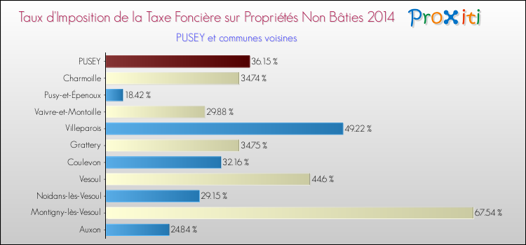 Taux d'imposition de la taxe foncière sur les immeubles et terrains non batis 2014 pour PUSEY et les communes proches Comparaison des taux d'imposition de la taxe foncière sur les immeubles et terrains non batis 2014 pour PUSEY et les communes voisines