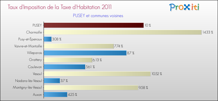 Taux d'imposition de la taxe d'habitation 2011 pour PUSEY et les communes proches Comparaison des taux d'imposition de la taxe d'habitation 2011 pour PUSEY et les communes voisines
