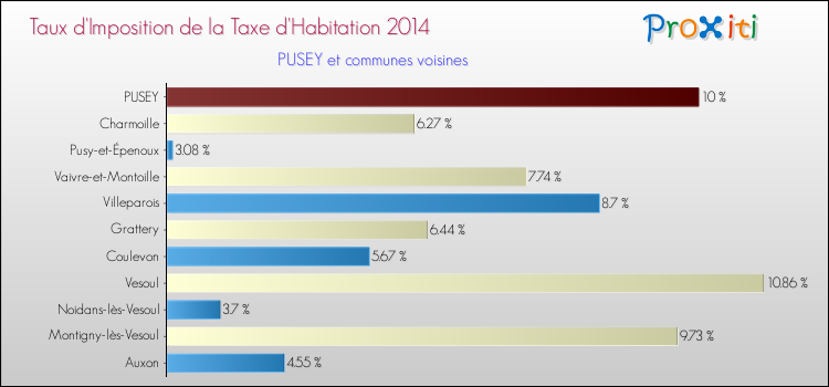 Taux d'imposition de la taxe d'habitation 2014 pour PUSEY et les communes proches Comparaison des taux d'imposition de la taxe d'habitation 2014 pour PUSEY et les communes voisines