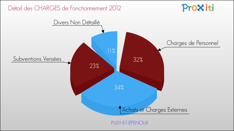 Décomposition des Charges de Fonctionnement 2012 de la commune de PUSY-ET-ÉPENOUX Charges de Fonctionnement 2012 pour la commune de PUSY-ET-ÉPENOUX