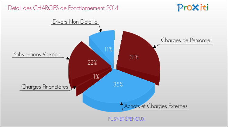 Décomposition des Charges de Fonctionnement 2014 de la commune de PUSY-ET-ÉPENOUX Charges de Fonctionnement 2014 pour la commune de PUSY-ET-ÉPENOUX