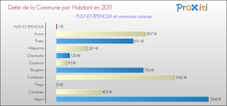 Dette par habitant de la commune en 2011 pour PUSY-ET-ÉPENOUX et les communes proches Comparaison de la dette par habitant de la commune en 2011 pour PUSY-ET-ÉPENOUX et les communes voisines