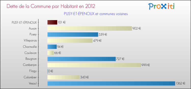 Dette par habitant de la commune en 2012 pour PUSY-ET-ÉPENOUX et les communes proches Comparaison de la dette par habitant de la commune en 2012 pour PUSY-ET-ÉPENOUX et les communes voisines