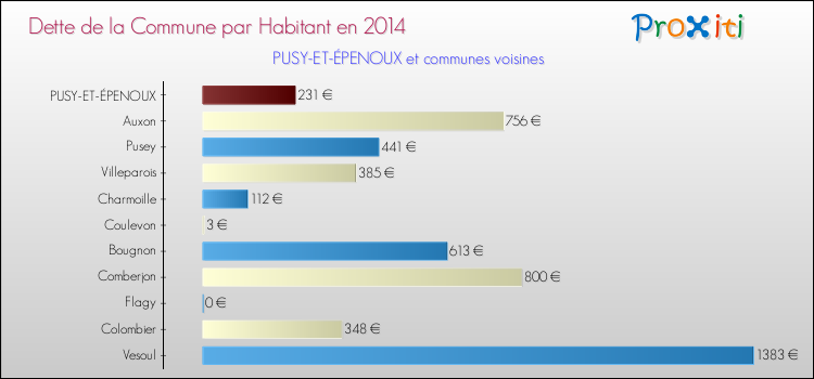 Dette par habitant de la commune en 2014 pour PUSY-ET-ÉPENOUX et les communes proches Comparaison de la dette par habitant de la commune en 2014 pour PUSY-ET-ÉPENOUX et les communes voisines