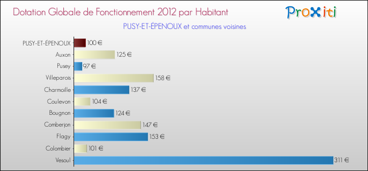 Montant des dotations globales de fonctionnement DGF par Habitant pour PUSY-ET-ÉPENOUX et les communes proches Comparaison des des dotations globales de fonctionnement DGF par habitant pour PUSY-ET-ÉPENOUX et les communes voisines