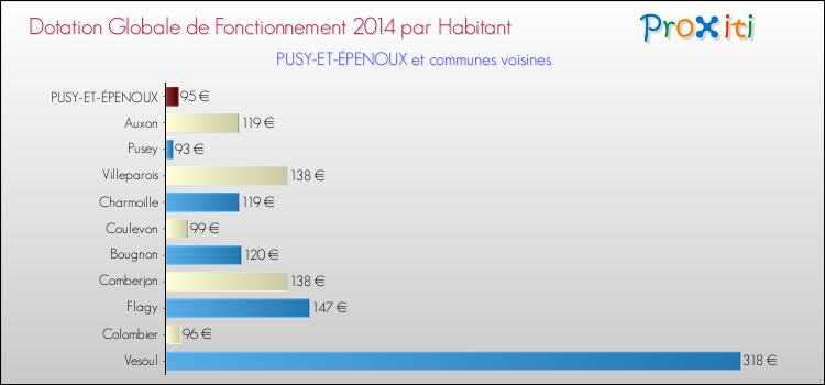 Montant des dotations globales de fonctionnement DGF par Habitant pour PUSY-ET-ÉPENOUX et les communes proches en 2014. Comparaison des des dotations globales de fonctionnement DGF par habitant pour PUSY-ET-ÉPENOUX et les communes voisines en 2014.