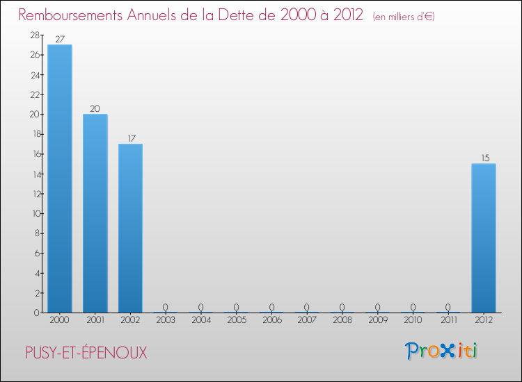 Evolution de l'annuité de la dette pour la commune de PUSY-ET-ÉPENOUX de 2000 à 2012 Annuités de la dette pour PUSY-ET-ÉPENOUX de 2000 à 2012