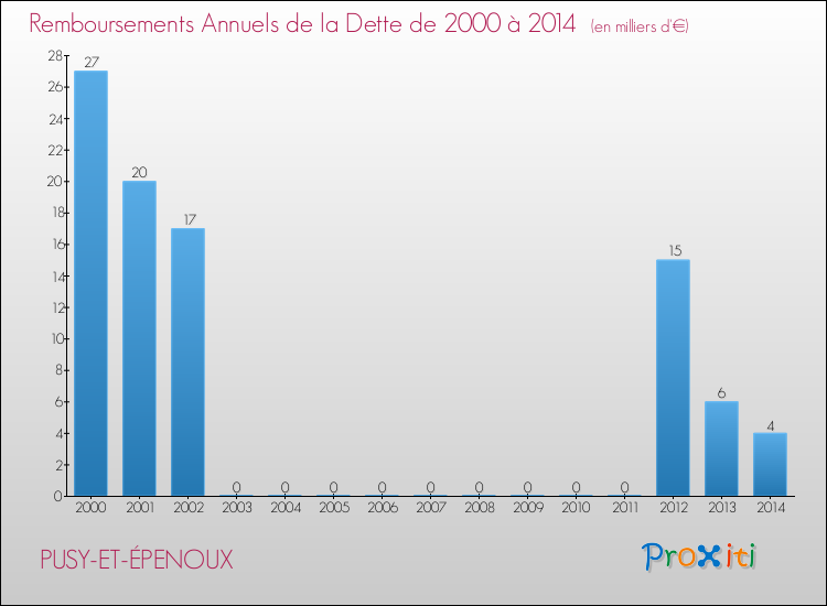 Evolution de l'annuité de la dette pour la commune de PUSY-ET-ÉPENOUX de 2000 à 2014 Annuités de la dette pour PUSY-ET-ÉPENOUX de 2000 à 2014
