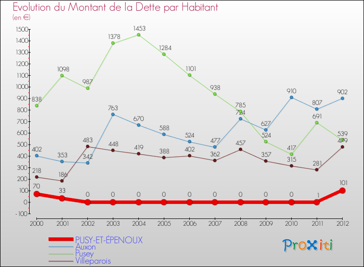 Evolution de la dette par habitant pour la commune de PUSY-ET-ÉPENOUX et les communes proches de 2000 à 2012 Comparaison de la dette par habitant pour PUSY-ET-ÉPENOUX et les communes voisines de 2000 à 2012
