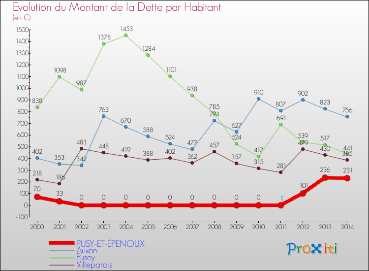 Evolution de la dette par habitant pour la commune de PUSY-ET-ÉPENOUX et les communes proches de 2000 à 2014 Comparaison de la dette par habitant pour PUSY-ET-ÉPENOUX et les communes voisines de 2000 à 2014