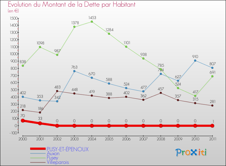 Evolution de la dette par habitant pour la commune de PUSY-ET-ÉPENOUX et les communes proches Comparaison de la dette par habitant pour PUSY-ET-ÉPENOUX et les communes voisines