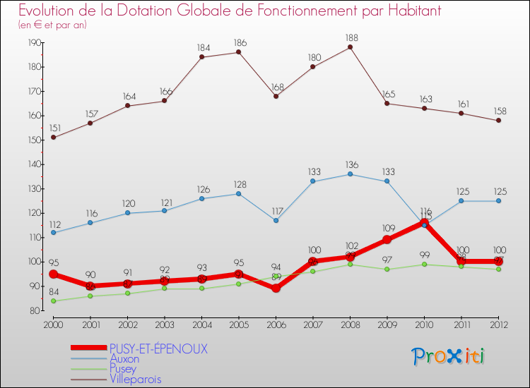 Evolution et montant de la dotation globale de fonctionnement par Habitant pour PUSY-ET-ÉPENOUX et les communes proches Comparaison des dotations globales de fonctionnement par habitant pour PUSY-ET-ÉPENOUX et les communes voisines