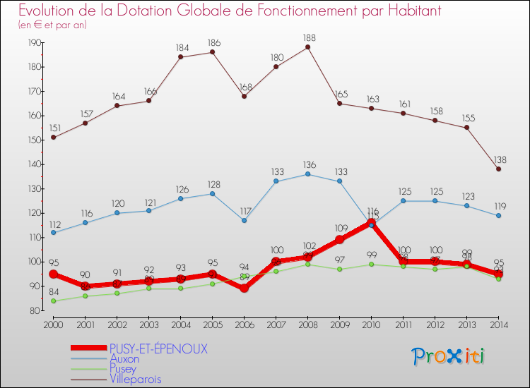 Evolution et montant de la dotation globale de fonctionnement par Habitant pour PUSY-ET-ÉPENOUX et les communes proches de 2000 à 2014. Comparaison des dotations globales de fonctionnement par habitant pour PUSY-ET-ÉPENOUX et les communes voisines de 2000 à 2014.