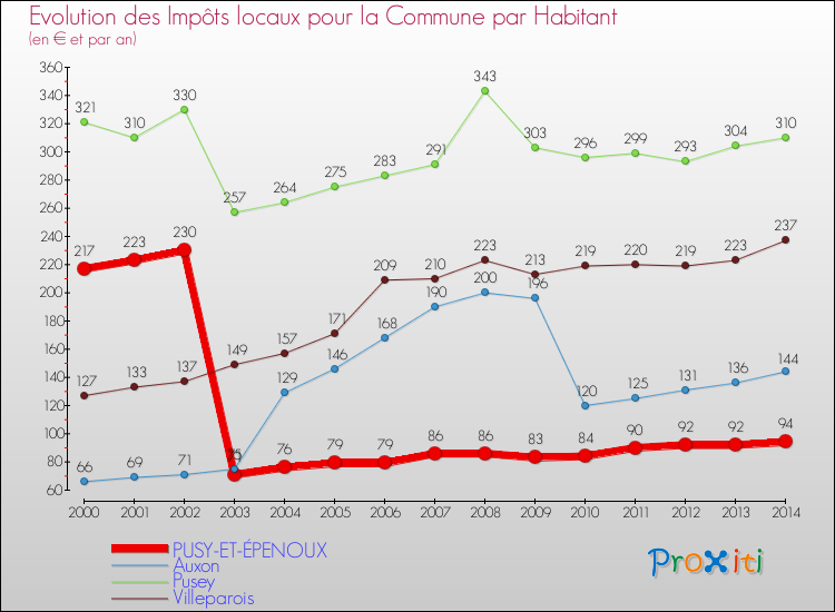 Evolution et montant des impôts locaux par Habitant pour PUSY-ET-ÉPENOUX et les communes proches de 2000 à 2014 Comparaison des impôts locaux par habitant pour PUSY-ET-ÉPENOUX et les communes voisines de 2000 à 2014
