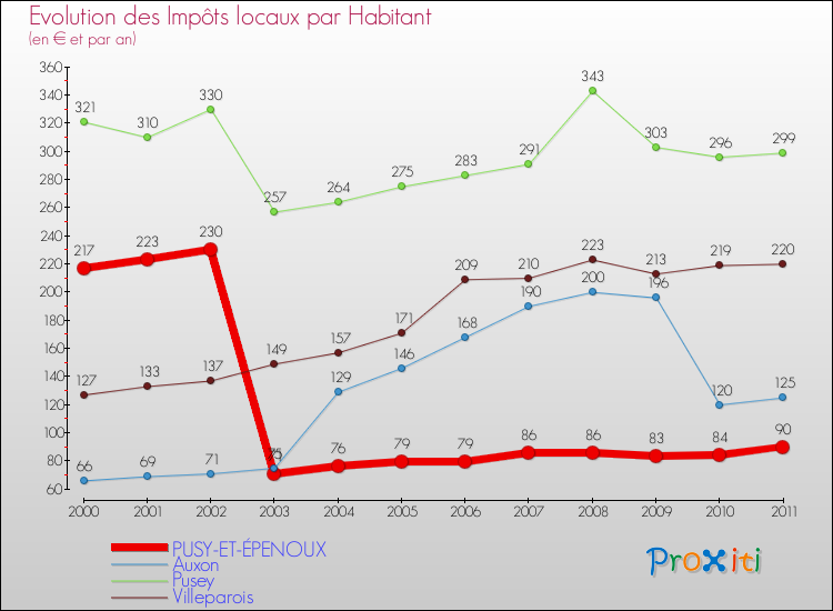 Evolution et montant des impôts locaux par Habitant pour PUSY-ET-ÉPENOUX et les communes proches Comparaison des impôts locaux par habitant pour PUSY-ET-ÉPENOUX et les communes voisines