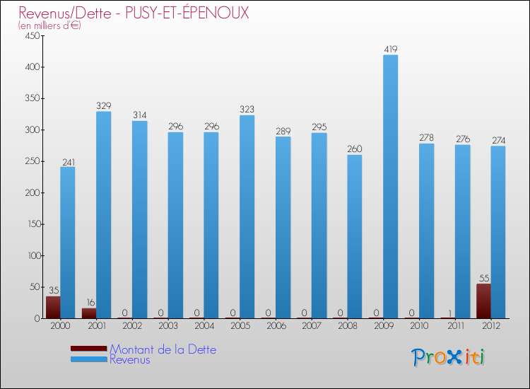 Evolution comparée de la dette et des revenus pour la commune de PUSY-ET-ÉPENOUX de 2000 à 2012 Comparaison de la dette et des revenus pour PUSY-ET-ÉPENOUX de 2000 à 2012