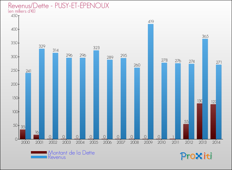Evolution comparée de la dette et des revenus pour la commune de PUSY-ET-ÉPENOUX de 2000 à 2014 Comparaison de la dette et des revenus pour PUSY-ET-ÉPENOUX de 2000 à 2014