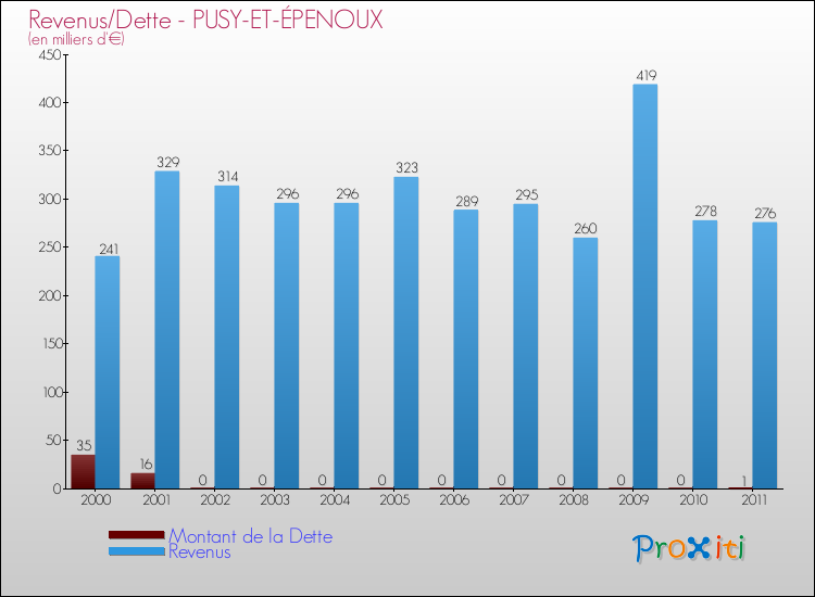 Evolution comparée de la dette et des revenus pour la commune de PUSY-ET-ÉPENOUX de 2000 à 2011 Comparaison de la dette et des revenus pour PUSY-ET-ÉPENOUX de 2000 à 2011