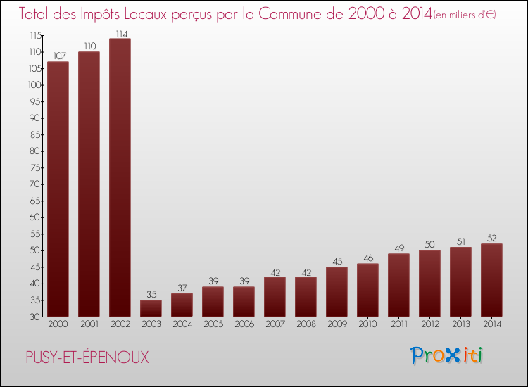 Evolution des Impôts Locaux pour la commune de PUSY-ET-ÉPENOUX de 2000 à 2014 Evolution des Impôts Locaux pour PUSY-ET-ÉPENOUX de 2000 à 2014