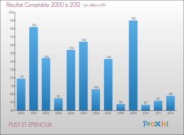 Evolution du résultat comptable pour la commune de PUSY-ET-ÉPENOUX de 2000 à 2012 Evolution du résultat comptable pour PUSY-ET-ÉPENOUX de 2000 à 2012