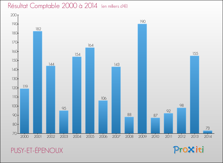 Evolution du résultat comptable pour la commune de PUSY-ET-ÉPENOUX de 2000 à 2014 Evolution du résultat comptable pour PUSY-ET-ÉPENOUX de 2000 à 2014
